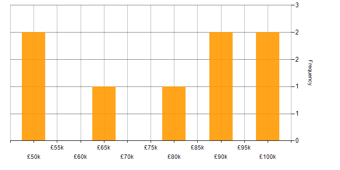 Salary histogram for Apex Code in the Midlands