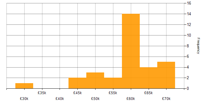 Salary histogram for AWS Developer in the Midlands