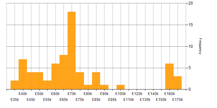 Salary histogram for AWS Lambda in the Midlands
