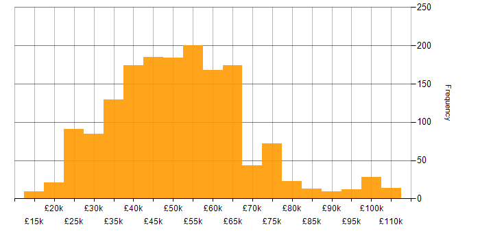 Salary histogram for Azure in the Midlands