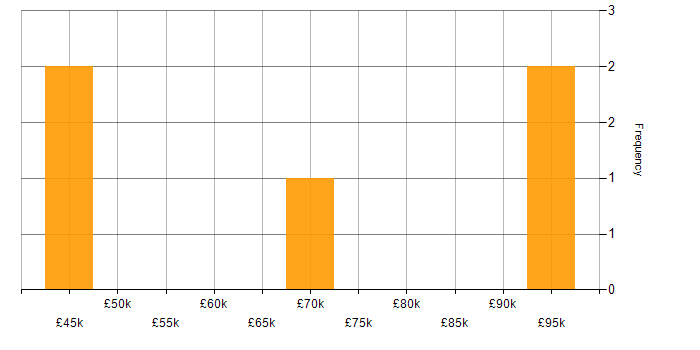 Salary histogram for Azure AKS in the Midlands