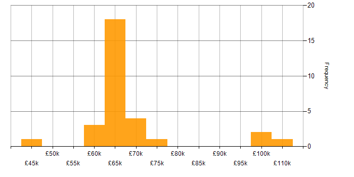 Salary histogram for Azure Stack in the Midlands