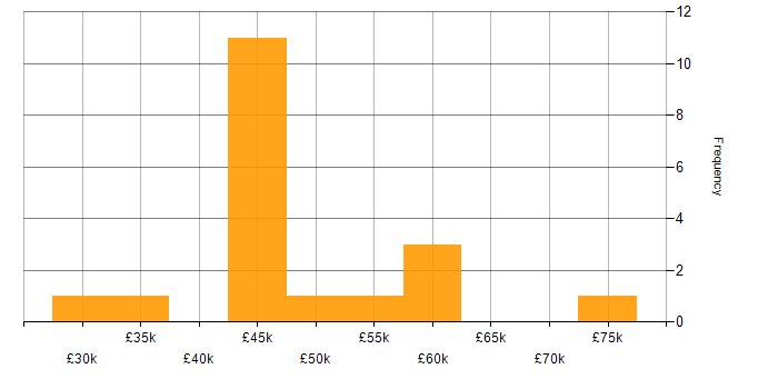 Salary histogram for Business Developer in the Midlands