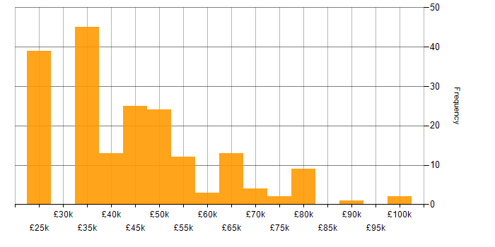 Salary histogram for Business Manager in the Midlands
