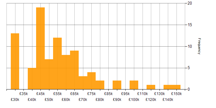 Salary histogram for Business Strategy in the Midlands
