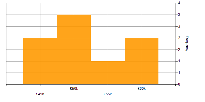 Salary histogram for CCDA in the Midlands