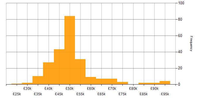 Salary histogram for Change Management in the Midlands