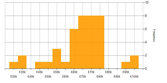 Salary histogram for CISM in the Midlands