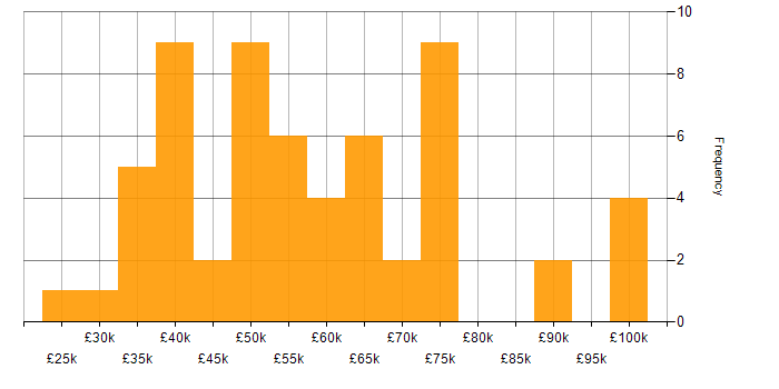Salary histogram for Code Quality in the Midlands
