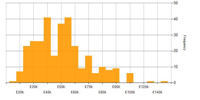 Salary histogram for Computer Science in the Midlands