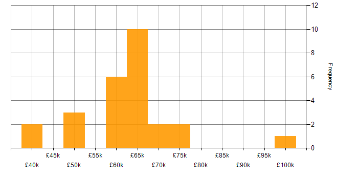 Salary histogram for Continuous Deployment in the Midlands