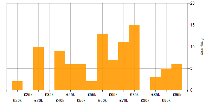 Salary histogram for Continuous Integration in the Midlands