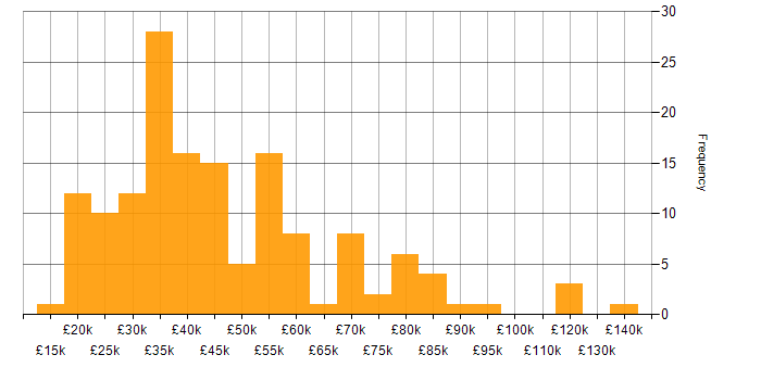 Salary histogram for Customer Experience in the Midlands