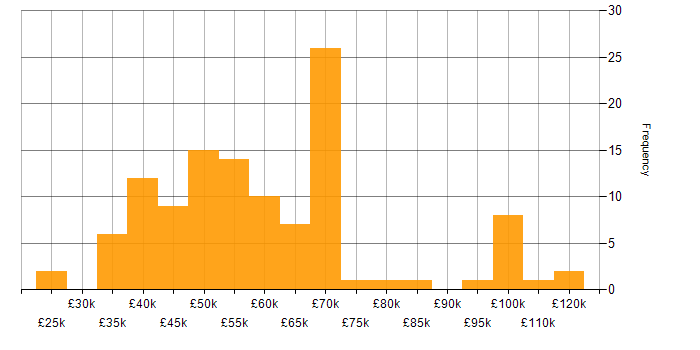 Salary histogram for Data Engineering in the Midlands