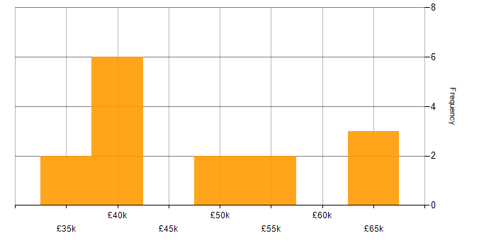 Salary histogram for Data Extraction in the Midlands