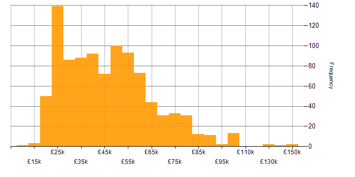 Salary histogram for Degree in the Midlands
