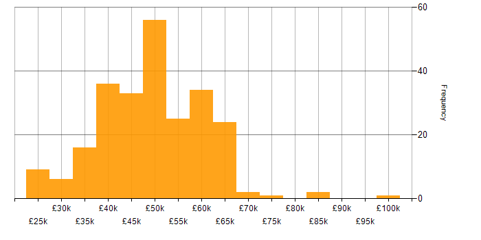 Salary histogram for .NET Core in the Midlands