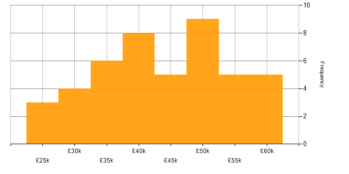 Salary histogram for EDI in the Midlands