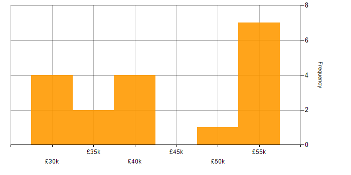 Salary histogram for Fire and Rescue in the Midlands