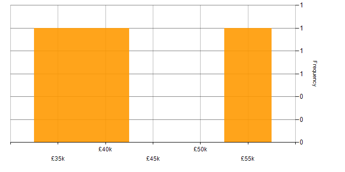 Salary histogram for Full Stack Web Developer in the Midlands