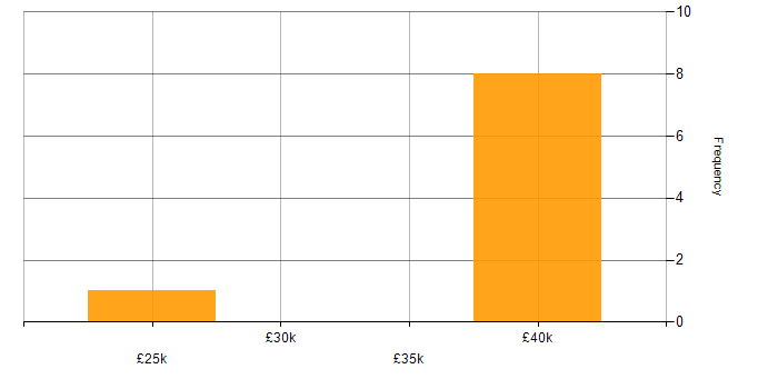 Salary histogram for Fusion 360 in the Midlands