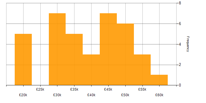 Salary histogram for HND in the Midlands