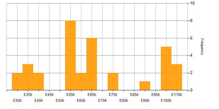 Salary histogram for Identity Access Management in the Midlands