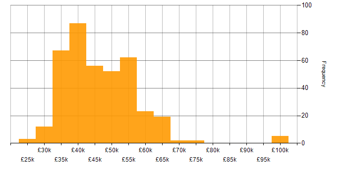 Salary histogram for Infrastructure Engineering in the Midlands