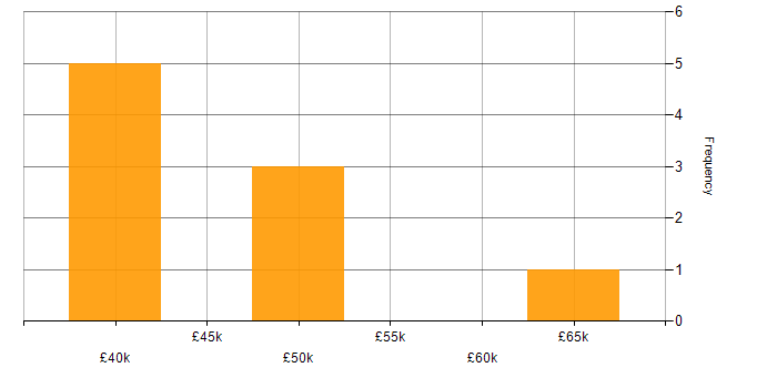 Salary histogram for Infrastructure Specialist in the Midlands