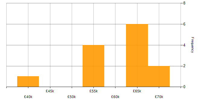 Salary histogram for Integration Engineer in the Midlands