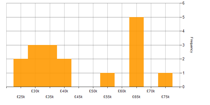 Salary histogram for Interaction Design in the Midlands