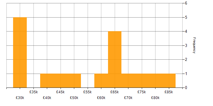 Salary histogram for IT Governance in the Midlands