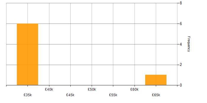 Salary histogram for IT Services Delivery Manager in the Midlands