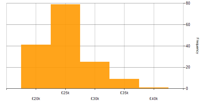 Salary histogram for IT Technician in the Midlands