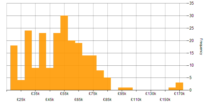 Salary histogram for Java in the Midlands