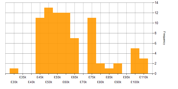 Salary histogram for Kanban in the Midlands
