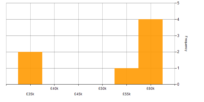 Salary histogram for Microsoft Engineer in the Midlands