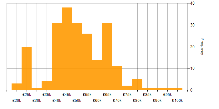 Salary histogram for Migration in the Midlands