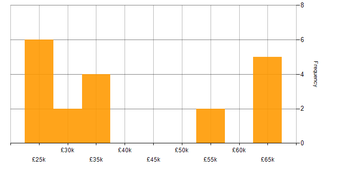 Salary histogram for Mimecast in the Midlands