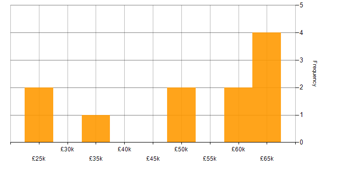 Salary histogram for Mobile First in the Midlands