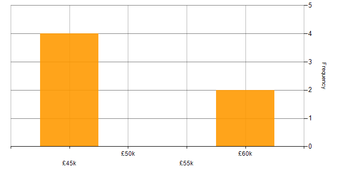 Salary histogram for Multichannel Marketing in the Midlands