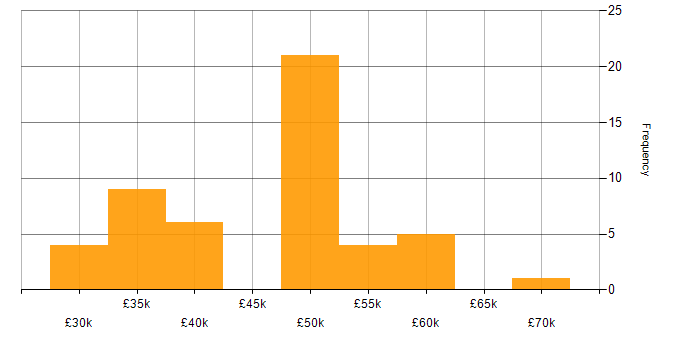 Salary histogram for Performance Monitoring in the Midlands