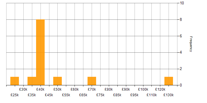 Salary histogram for Perl in the Midlands