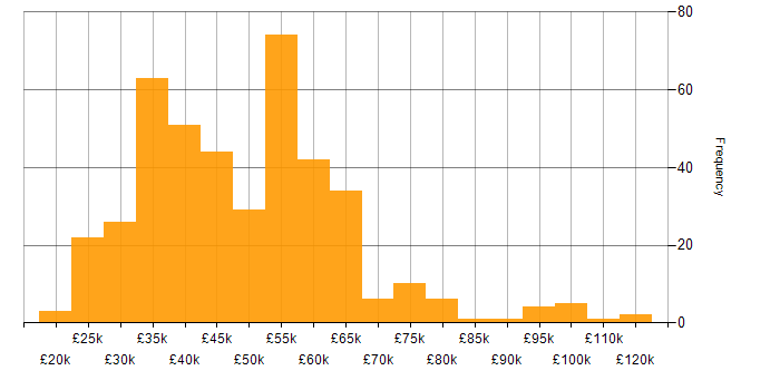 Salary histogram for Power BI in the Midlands