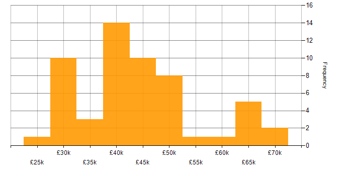 Salary histogram for Proactive Monitoring in the Midlands