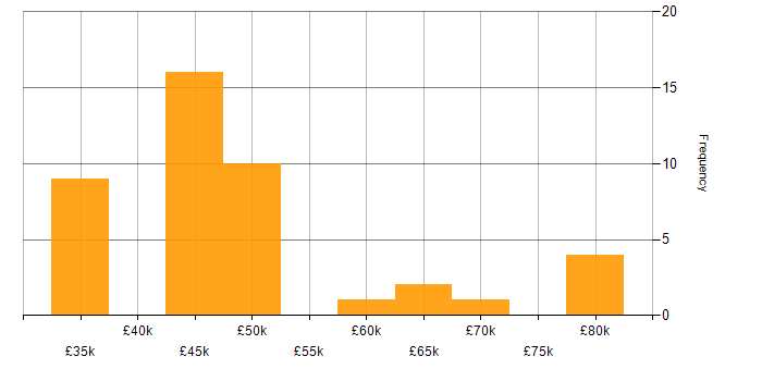 Salary histogram for Procurement Manager in the Midlands