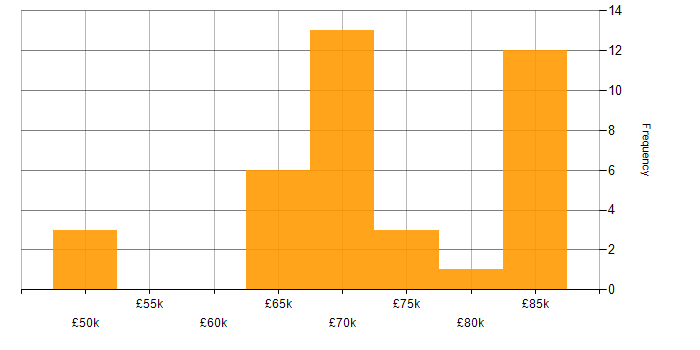 Salary histogram for Programme Manager in the Midlands