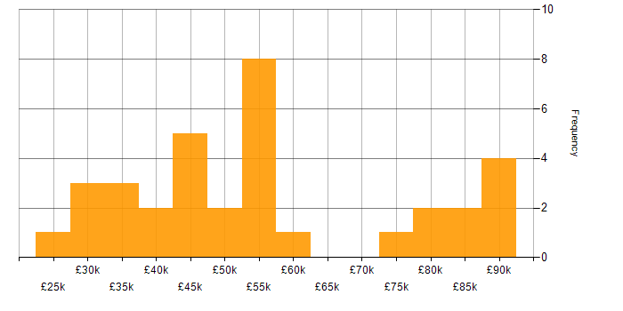 Salary histogram for Project Planning in the Midlands