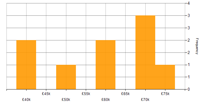 Salary histogram for PySpark in the Midlands