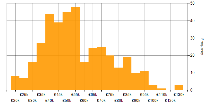 Salary histogram for Python in the Midlands